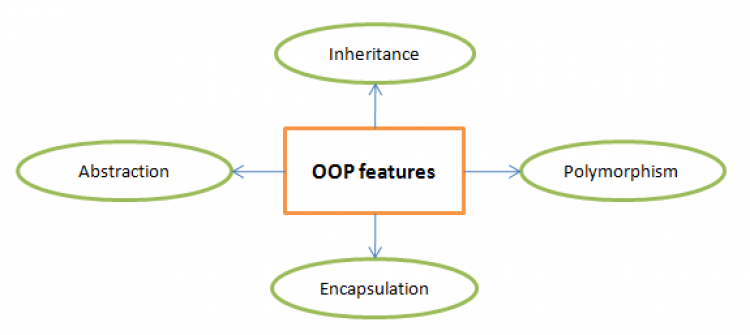Hỏi gì về Hướng Đối Tượng (OOP) khi đi phỏng vấn?